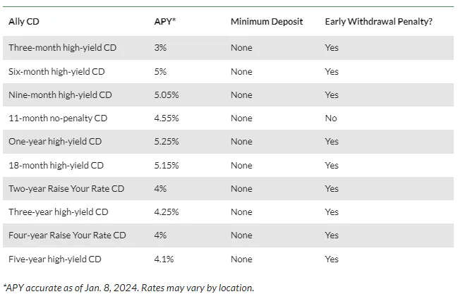 ally bank interest rates