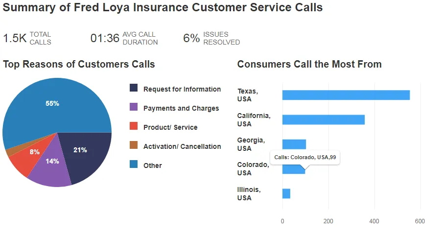 fred loya insurance claims phone number