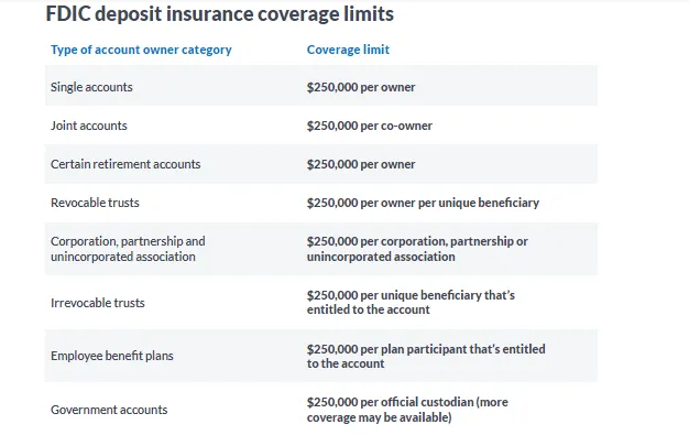 fdic insured up to $250 000